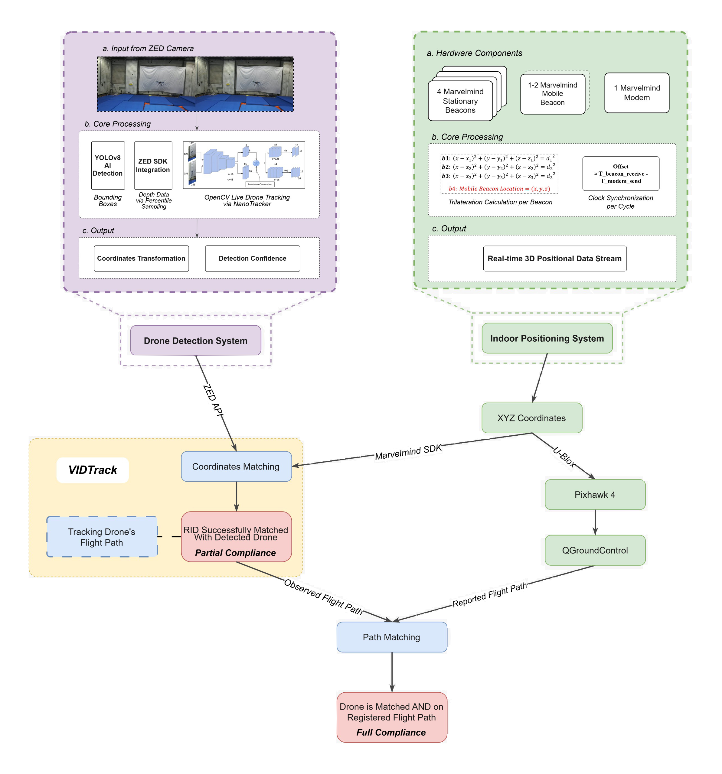 UAVMS Setup